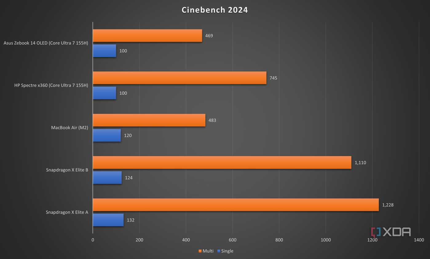 Cinebench 2024 results for the test, which show the Snapdragon chips beating out the others in multi-core