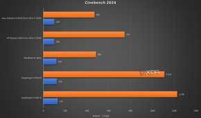 Cinebench 2024 results for the test, which show the Snapdragon chips beating out the others in multi-core
