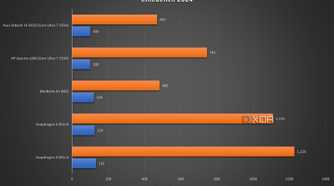 Cinebench 2024 results for the test, which show the Snapdragon chips beating out the others in multi-core