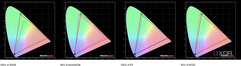 Color gamut test reuslts for the Asus Zenbook 14 OLED