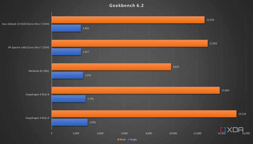 Geekbench 6.2 results that show the Snapdragon chips pulling just ahead in multi-core and single-core