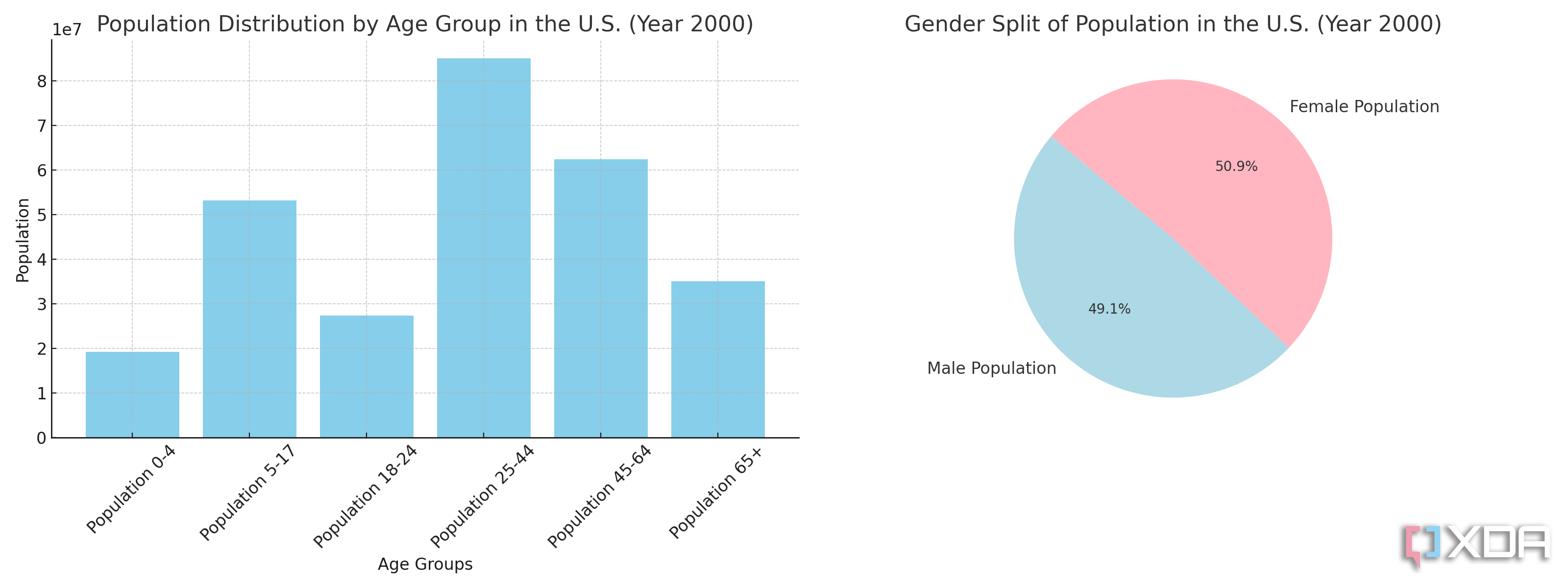 Population age group bar chart and Gender Pie chart, taken from the US census and generated with ChatGPT