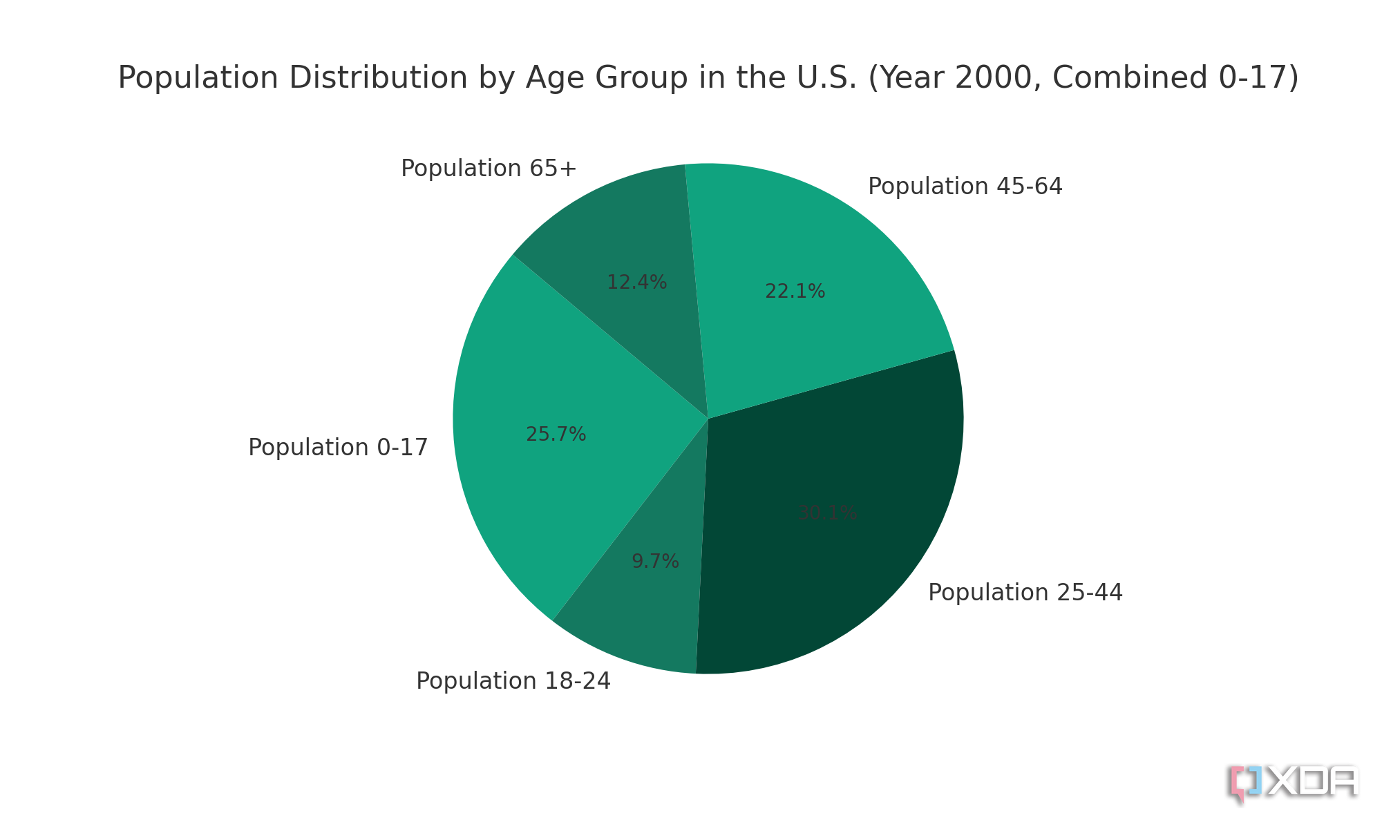 Population distribution combined pie chart, taken from the US census and generated with ChatGPT