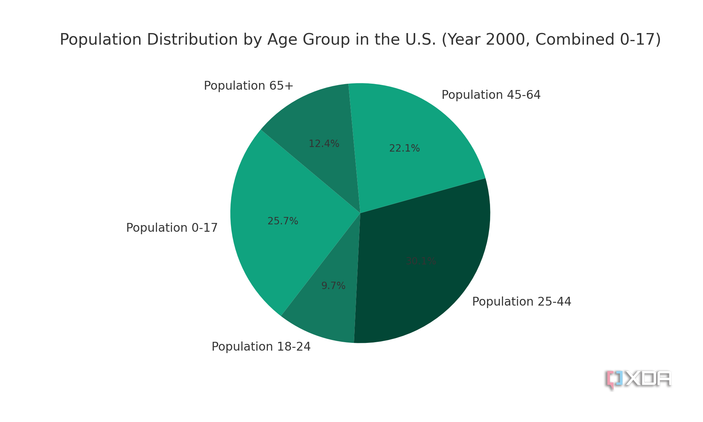 Population distribution combined pie chart, taken from the US census and generated with ChatGPT