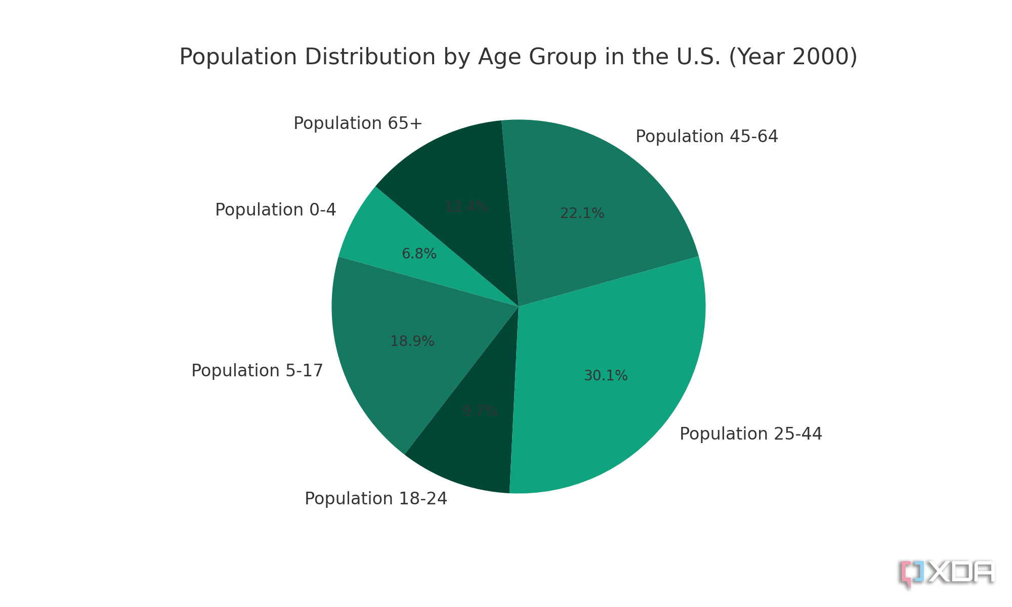 Population distribution by age group, taken from the US census and generated with ChatGPT