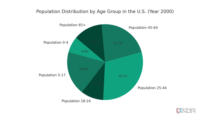 Population distribution by age group, taken from the US census and generated with ChatGPT