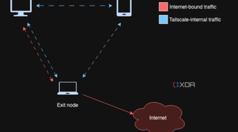 A diagram showing how internet traffic flow through exit nodes.