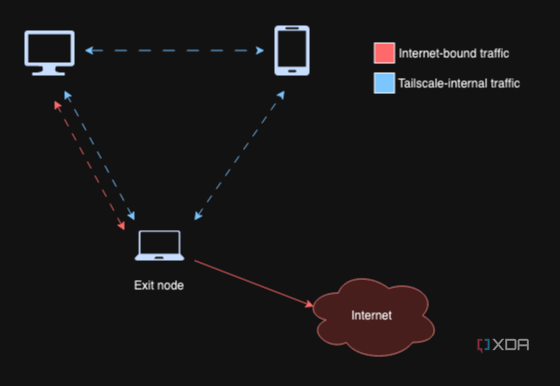 A diagram showing how internet traffic flow through exit nodes.