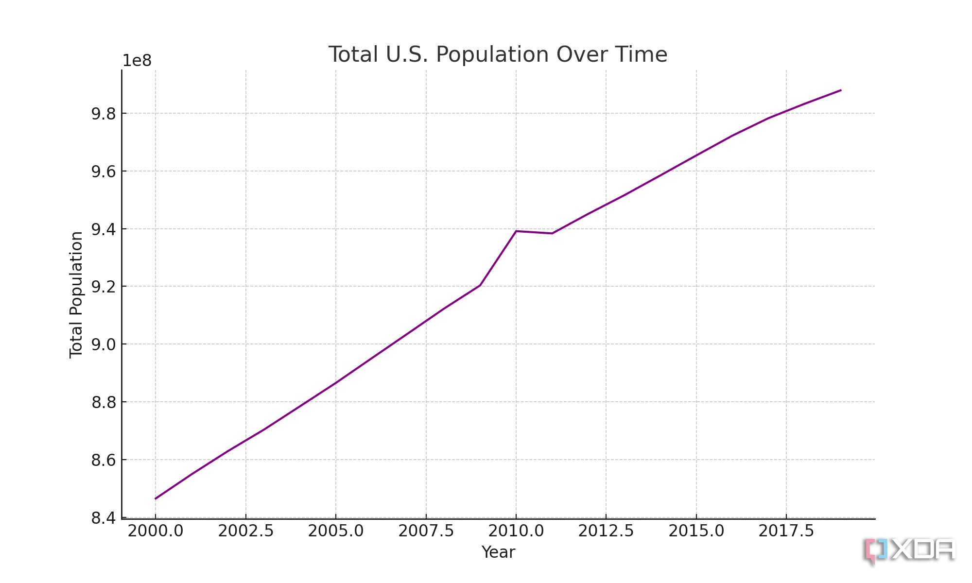 US population over time, taken from the US census and generated with ChatGPT