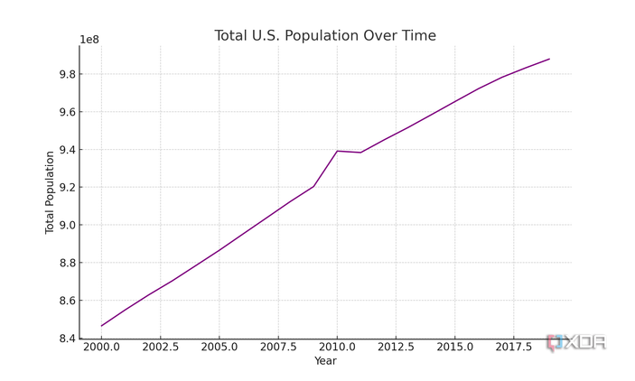 US population over time, taken from the US census and generated with ChatGPT