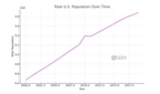US population over time, taken from the US census and generated with ChatGPT