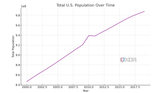 US population over time, taken from the US census and generated with ChatGPT