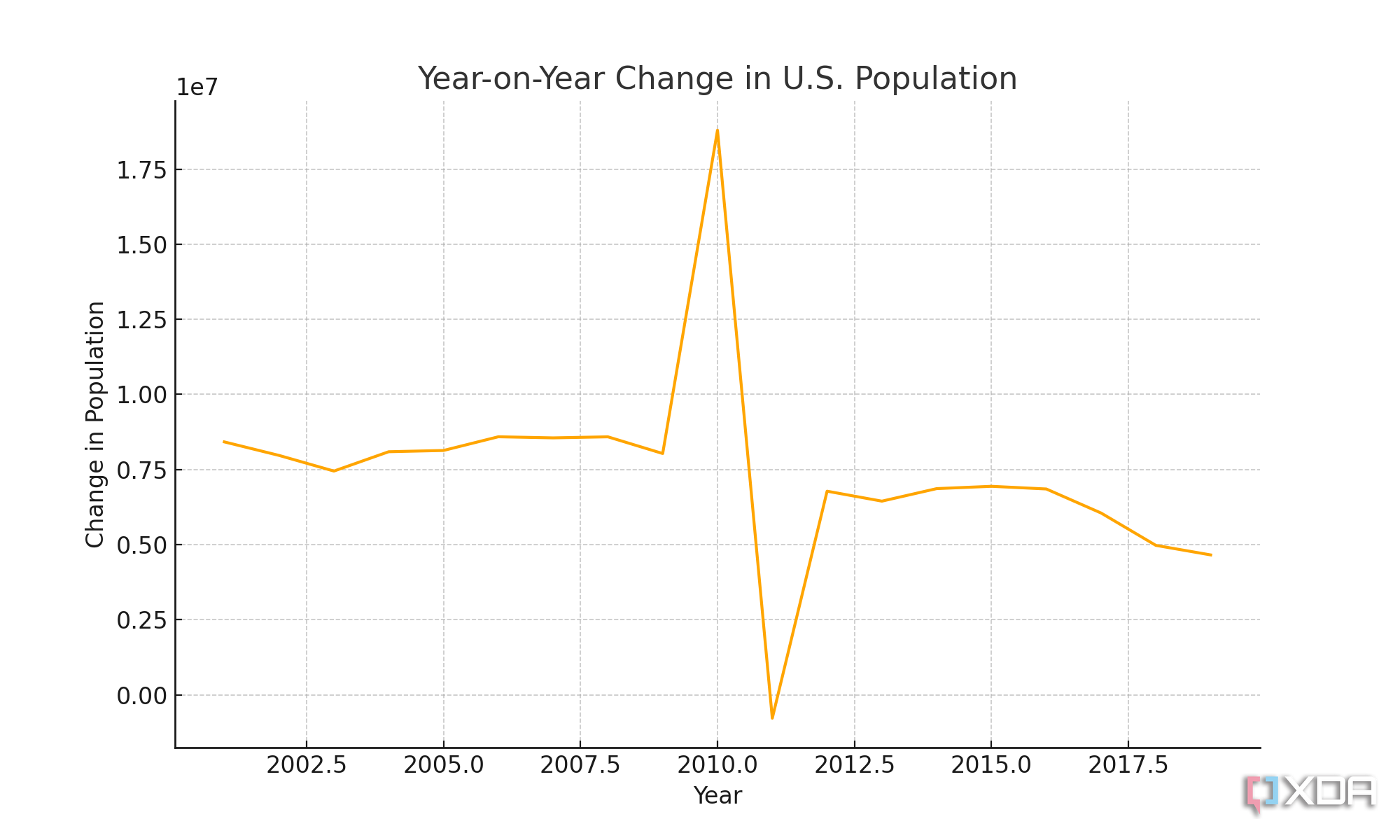 Year on year population change in the US, taken from the US census and generated with ChatGPT