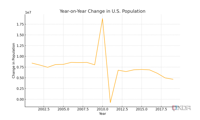 Year on year population change in the US, taken from the US census and generated with ChatGPT