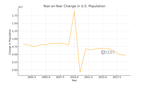 Year on year population change in the US, taken from the US census and generated with ChatGPT