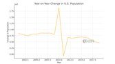Year on year population change in the US, taken from the US census and generated with ChatGPT