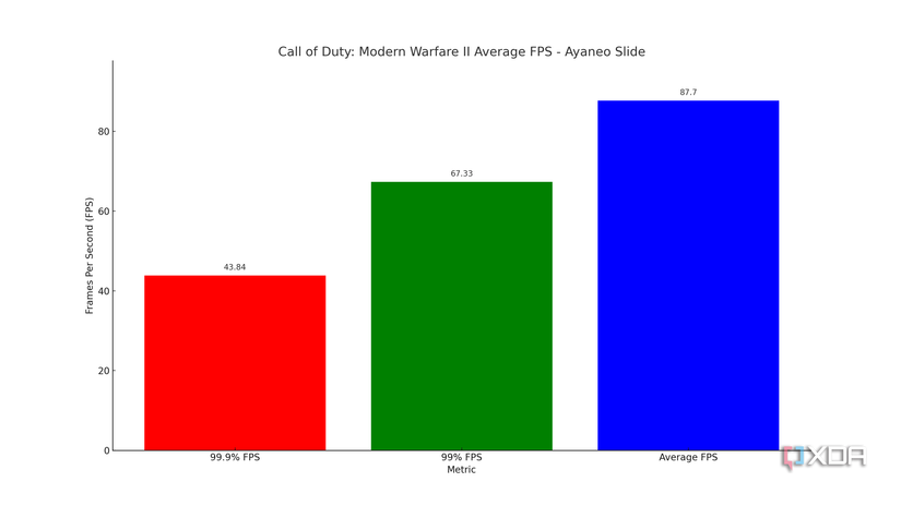 Call of Duty: Modern Warfare II average FPS showing 99% and 99.9% frametimes