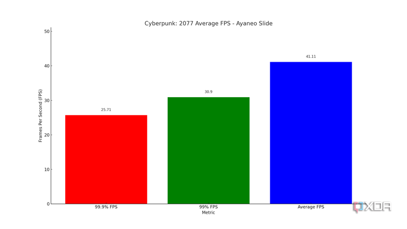 Cyberpunk: 2077 Ayaneo Slide 99% FPS and 99.9% FPS