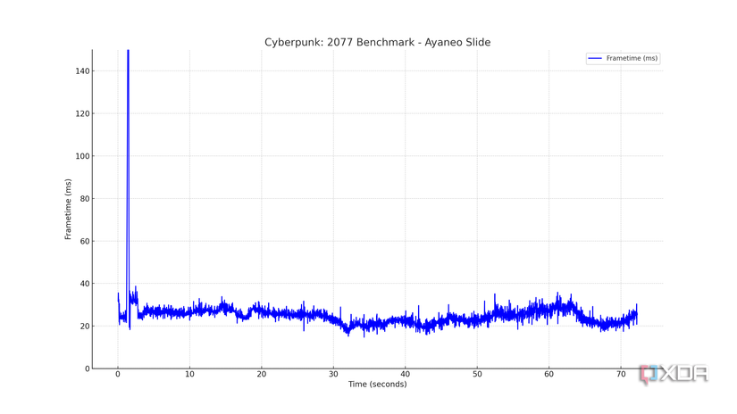Cyberpunk: 2077 frametime benchmark on the Ayaneo Slide