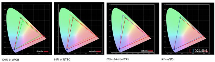 Display test results for the Dell UltraSharp 34 monitor.