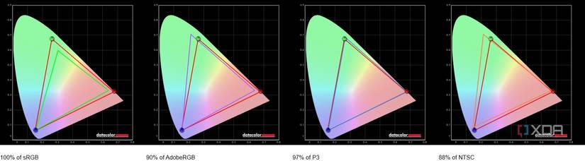 Color gamut coverage results for the LG UltraGear 27GR95QE