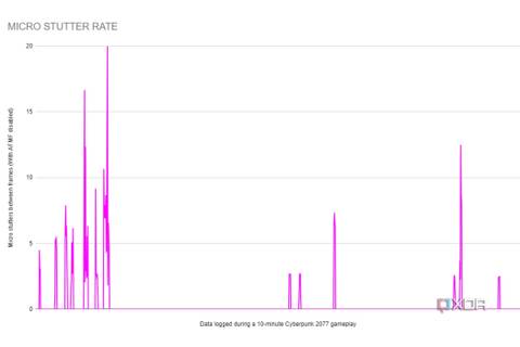 An image showing the micro stutters chart with the lines representing the stutters introduced with AFMF disabled.