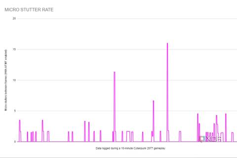 An image showing the micro stutters chart with the lines representing the stutters introduced with AFMF enabled.