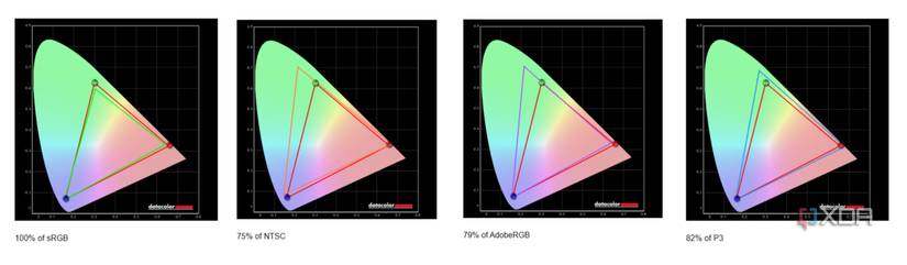 The results of Lenovo LOQ 15 display testing.