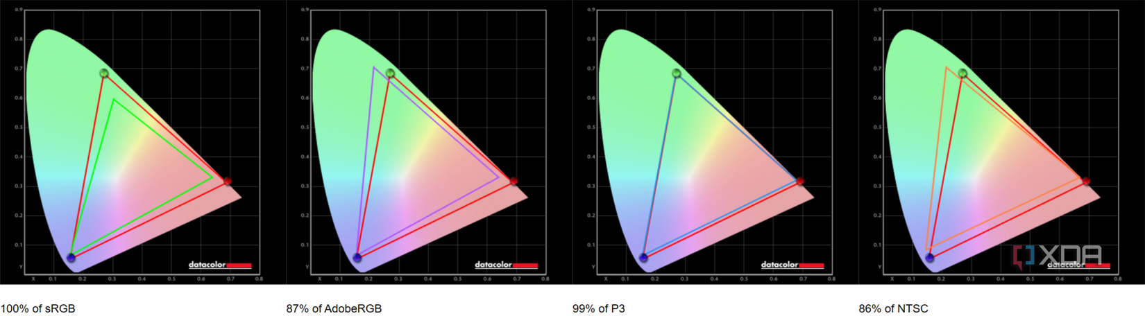 Color gamut test results on the One Xplayer X1