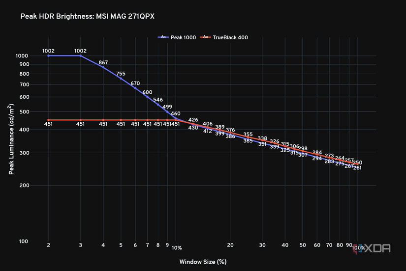 A peak brightness chart of the MSI MAG 271QPX at various window sizes