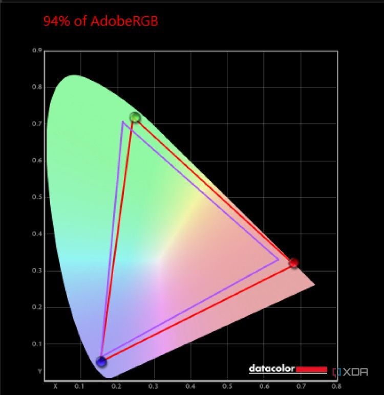 Chart of Samsung Galaxy Book 4 Ultra Adobe RGB test