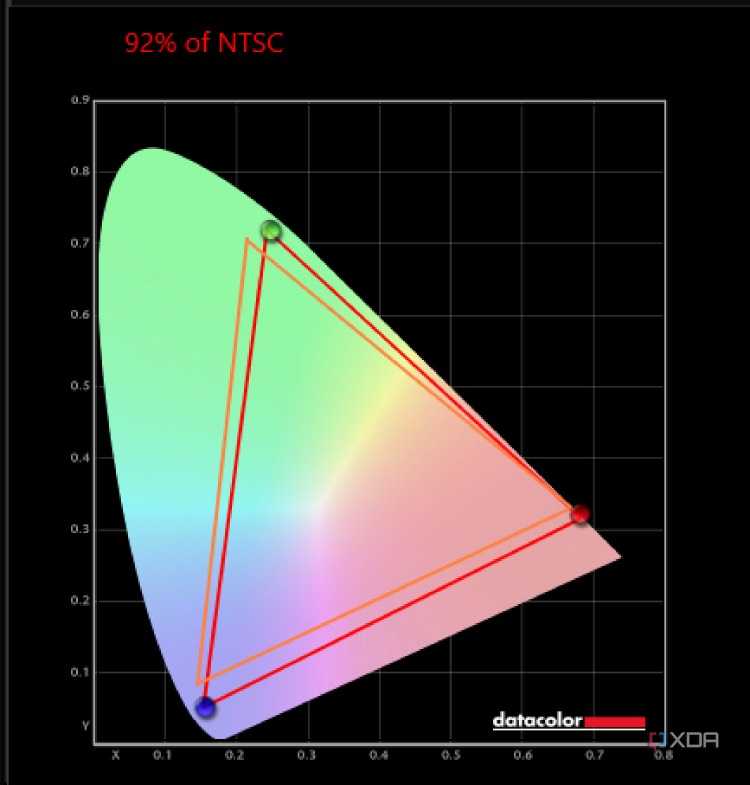 Chart of Samsung Galaxy Book 4 Ultra NTSC results