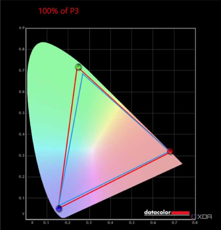 Chart of Samsung Galaxy Book 4 Ultra P3 results