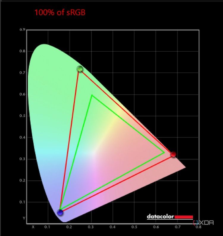 Chart of Samsung Galaxy Book 4 Ultra sRGB results