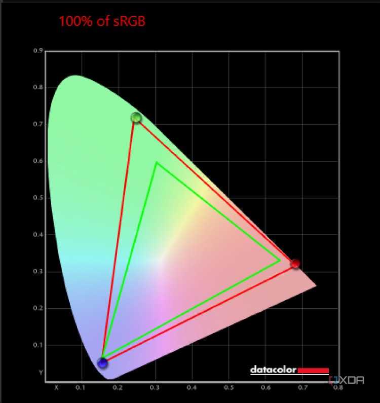 Chart of Samsung Galaxy Book 4 Ultra sRGB results