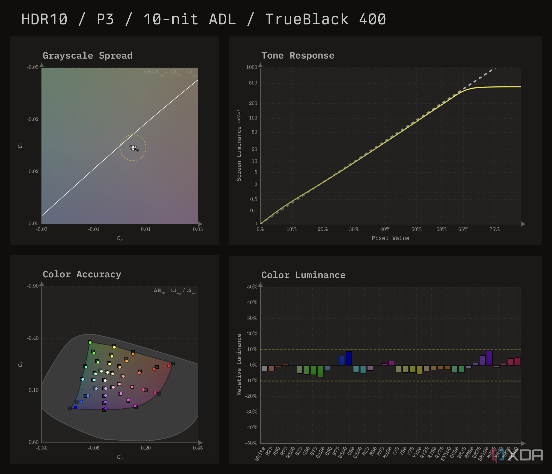 HDR10 color performance charts for the Dell AW3225QF in TrueBlack 400 mode at a frame average light level of 10 nits