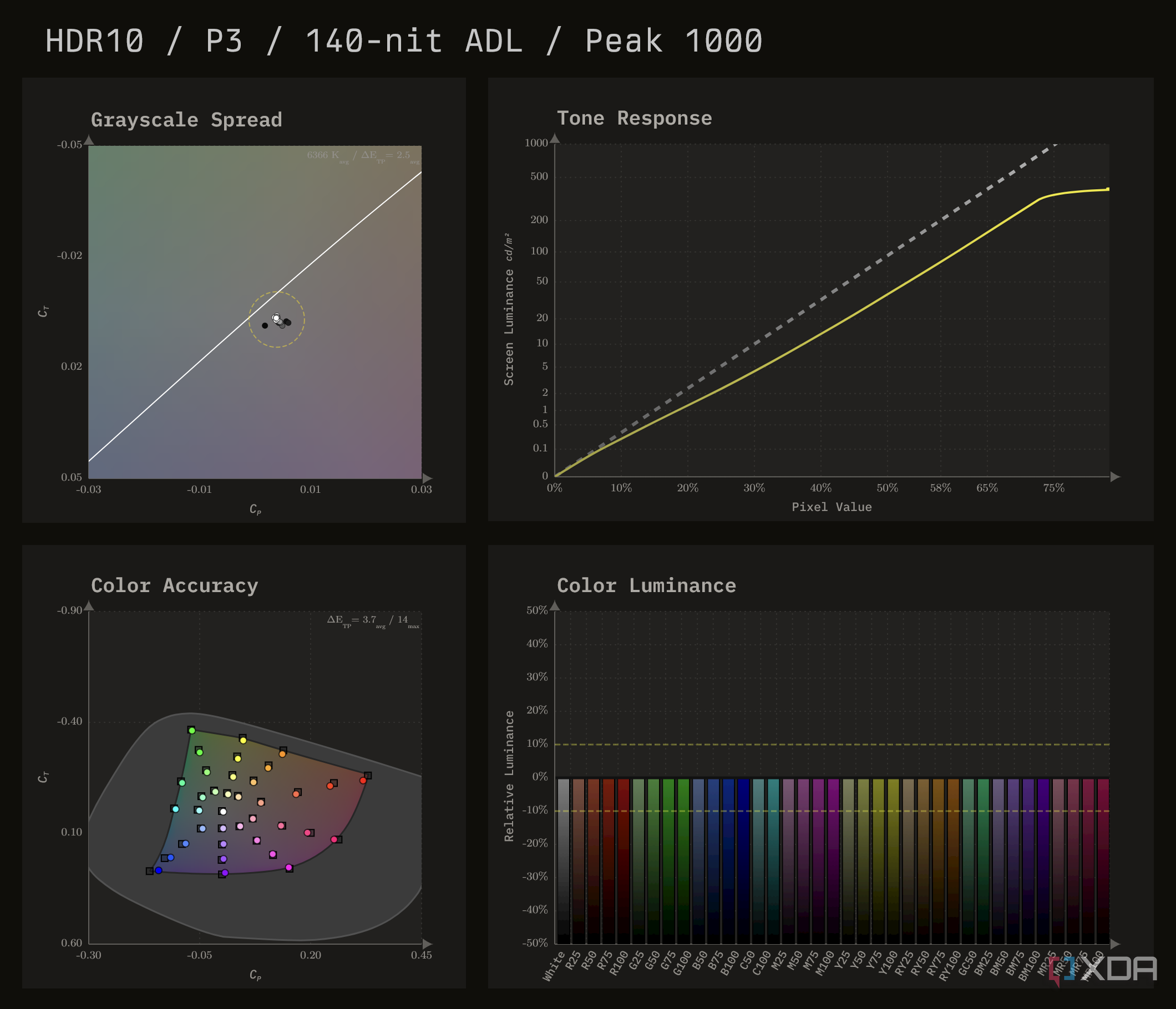 HDR10 color performance charts for the Dell AW3225QF in Peak 1000 mode at a frame average light level of 140 nits
