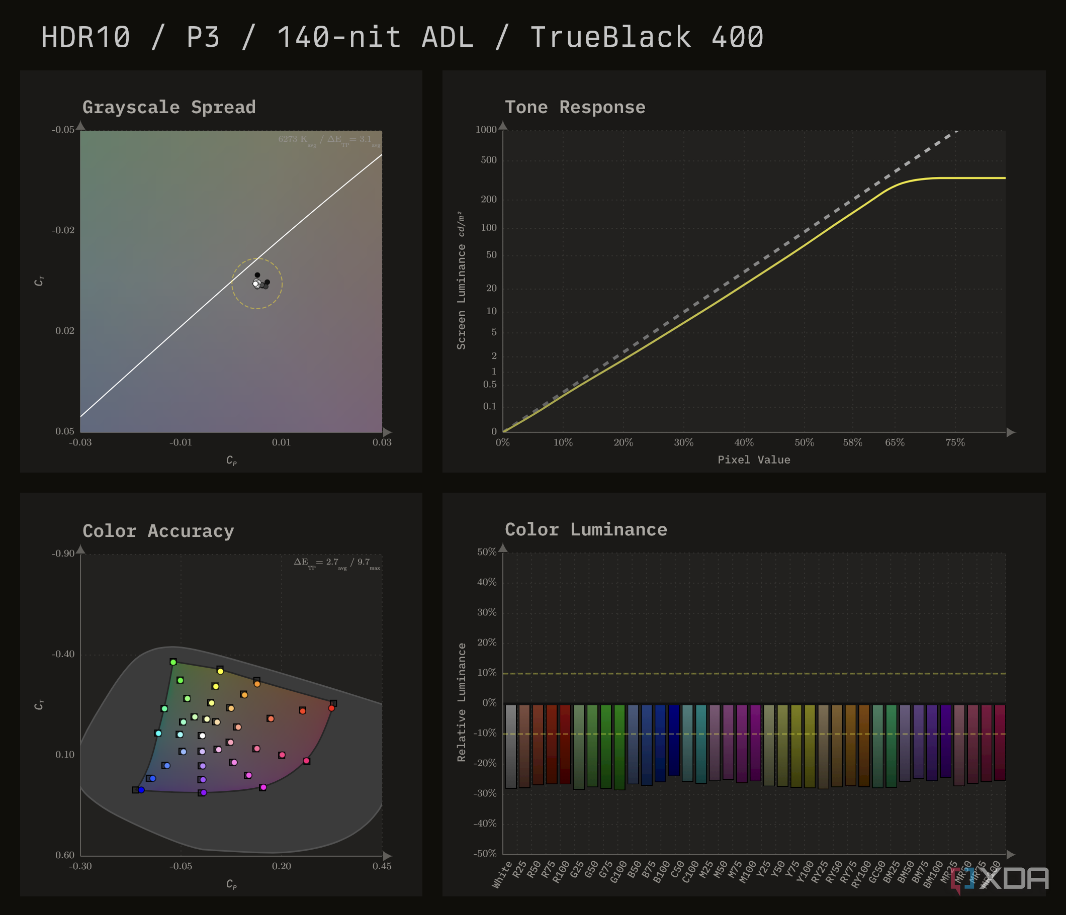 HDR10 color performance charts for the Dell AW3225QF in TrueBlack 400 mode at a frame average light level of 140 nits