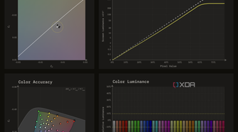HDR10 color performance charts for the Dell AW3225QF in TrueBlack 400 mode at a frame average light level of 140 nits