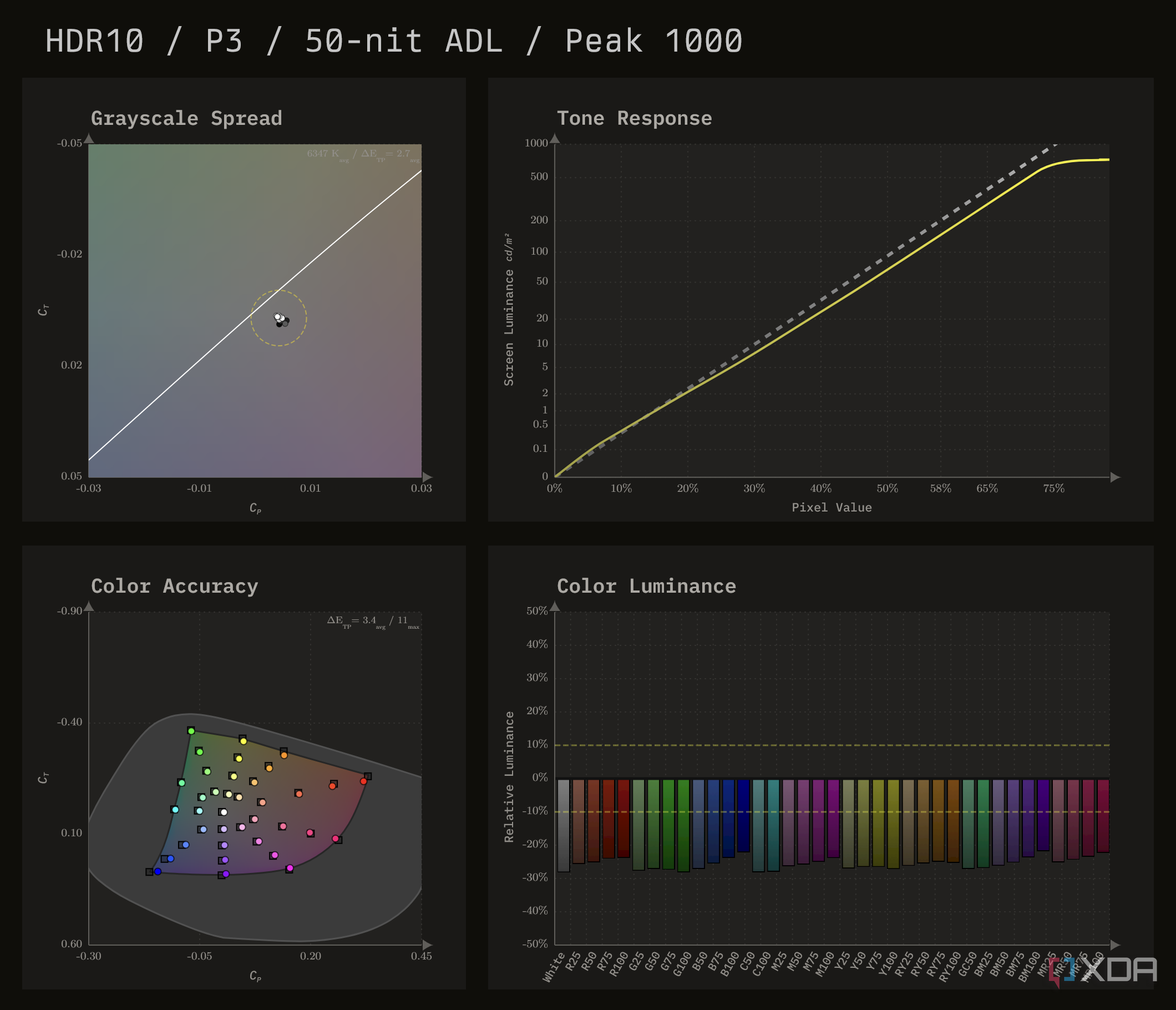 HDR10 color performance charts for the Dell AW3225QF in Peak 1000 mode at a frame average light level of 50 nits
