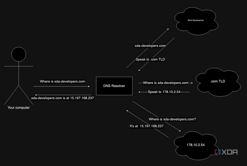 dns-2