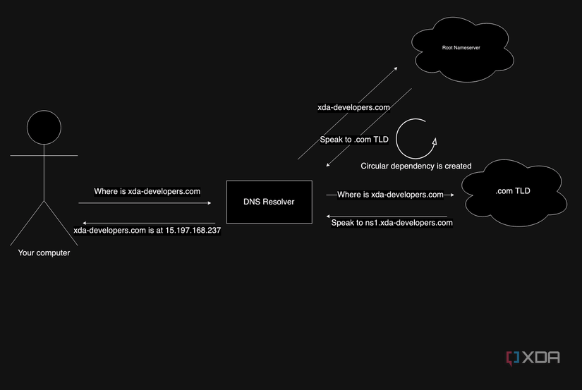 dns-4