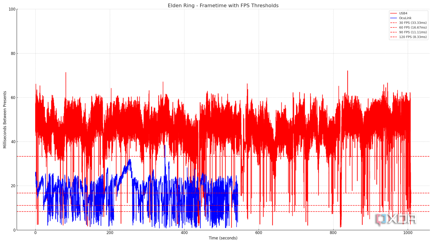 Graph showing the frametimes while playing Elden Ring using an OCuLink and USB4 GPU.