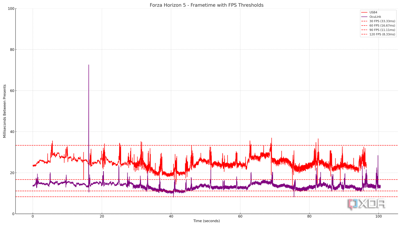 Graph showing the performance of Forza Horizon 5 using an OCuLink versus a USB4 external GPU