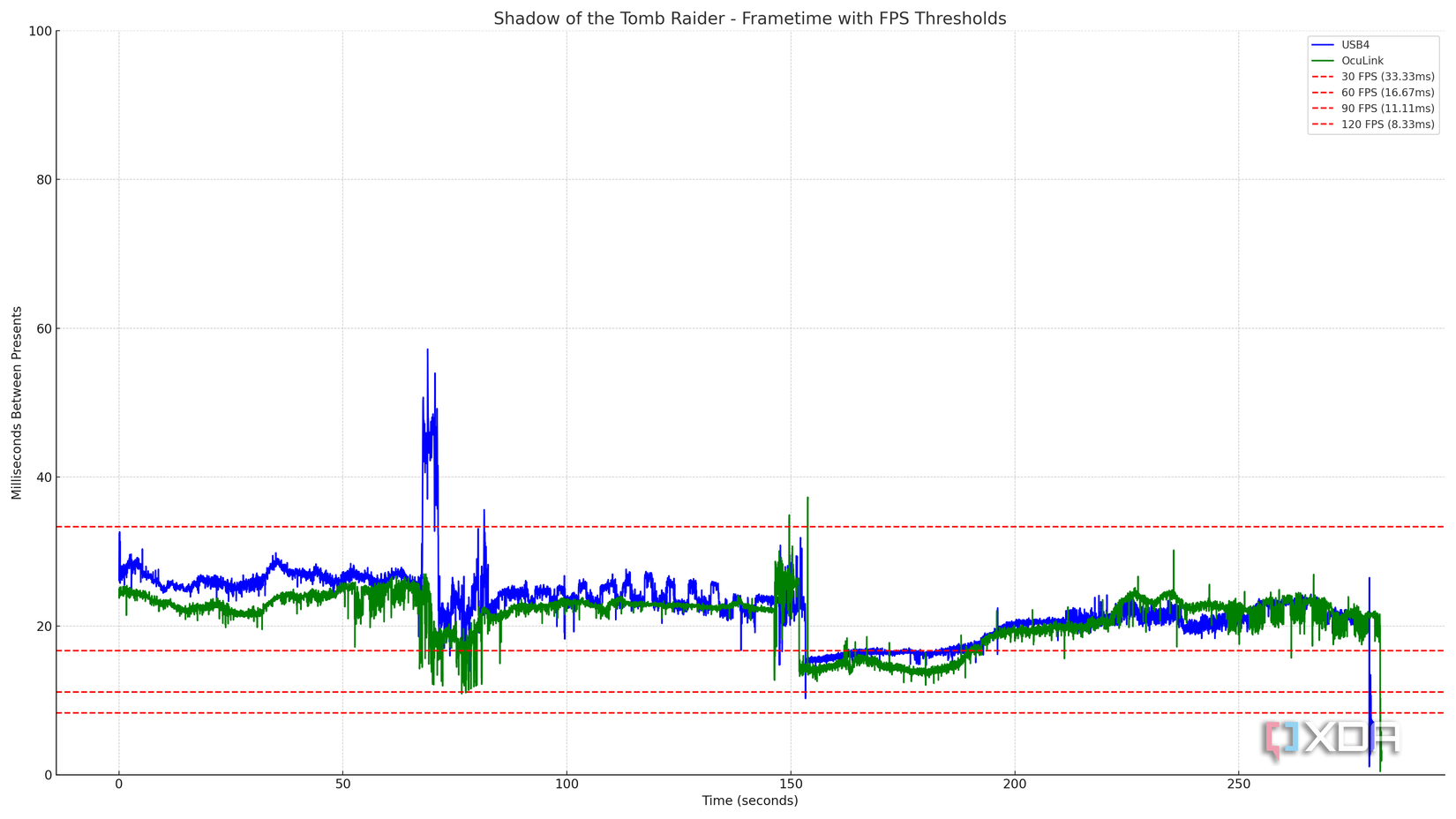 A graph showing the frametimes running Shadow of the Tomb Raider using OCuLink and USB4