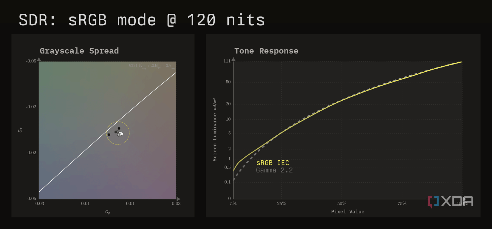 SDR calibration charts for the MSI MAG 341CQP in its sRGB color preset.