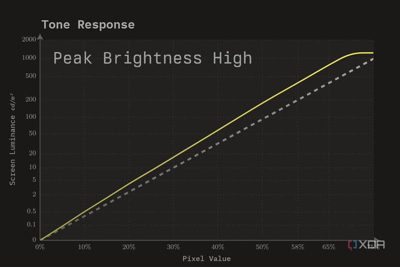 The HDR10 EOTF for the LG 32GS95UE with Peak Brightness High.