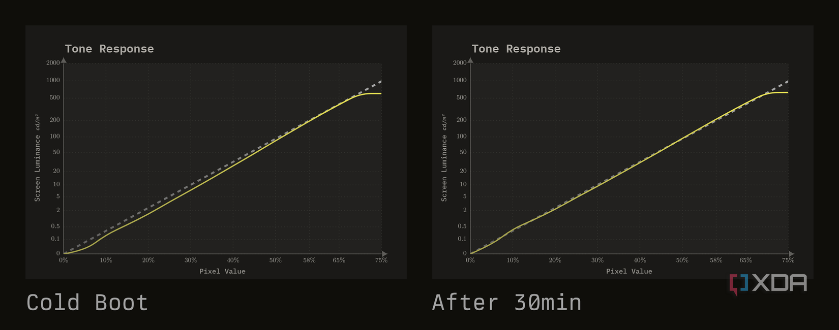 HDR10 EOTF on cold boot vs. after 30 mins, demonstrating calibration drift.