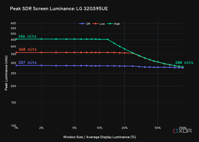 LG UltraGear 32GS95UE review: The most versatile OLED monitor