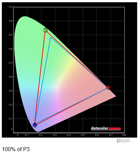 Samsung Galaxy Book 4 Edge DCI-P3 results